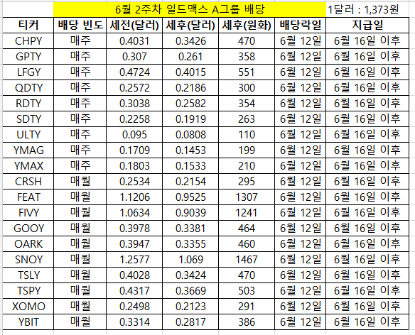 6월 2주차 A그룹 배당현황