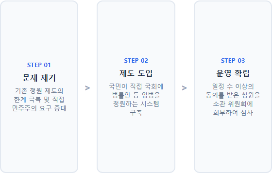 모든 국회의원의 국민 직접 선출 청원 국민동의청원 추진 배경과 개요