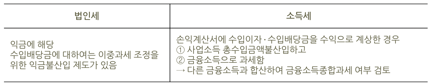 수입이자∙수입배당금