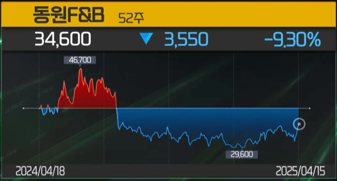 동원 F&B 자진 상장폐지
