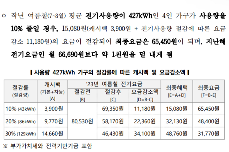 요금감소액 기준 표