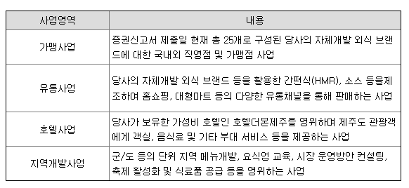 더본코리아 사업영역