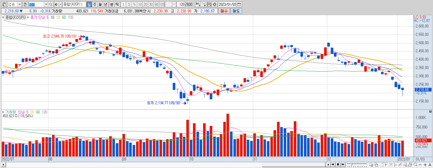 1.3 코스피 마감챠트