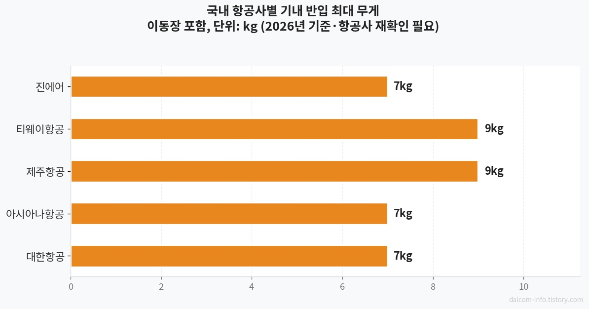 항공사별 반려동물 기내 반입 무게 비교