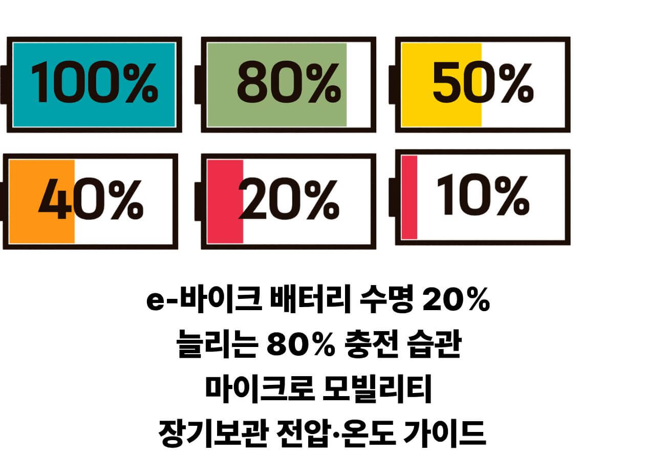 출근용 e-바이크 마이크로 모빌리티 사용자를 위한 배터리 관리 루틴 인포그래픽