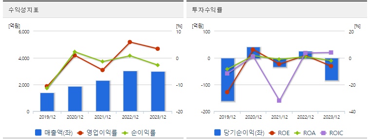 필옵틱스 주가 수익성