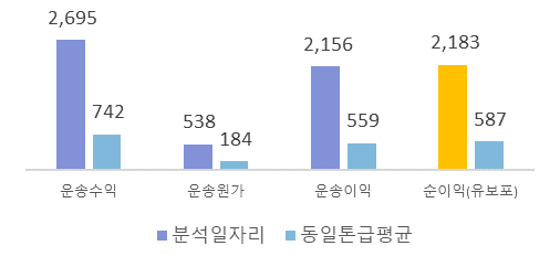 지입차일자리분석