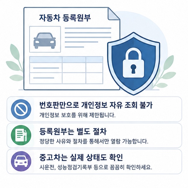 번호판만으로 개인정보를 자유롭게 조회할 수 없으며 등록원부와 실제 차량 상태를 함께 확인해야 함을 안내한 이미지