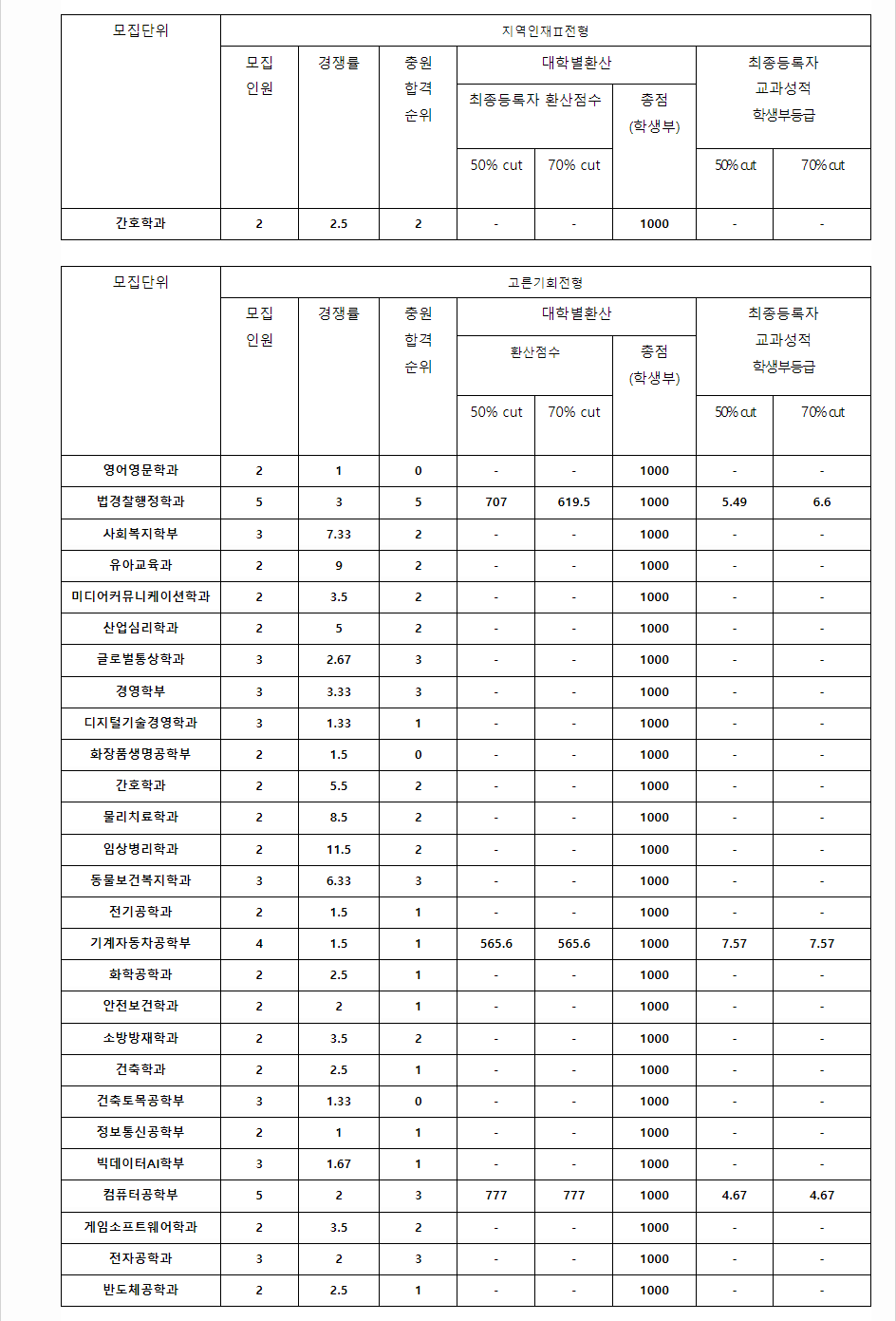 2023학년도 호서대학교 학생부교과전형 지역인재전형 결과