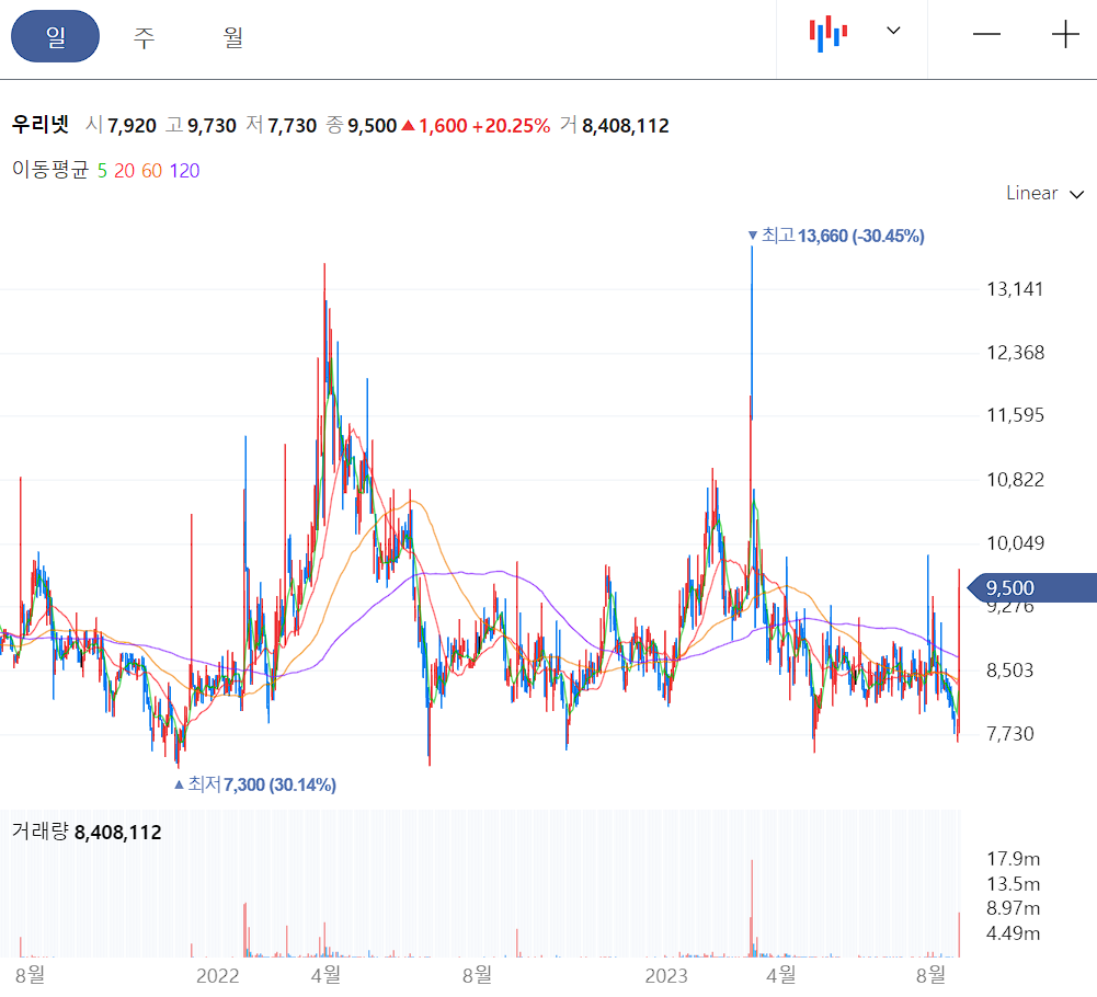 우리넷 일봉 차트