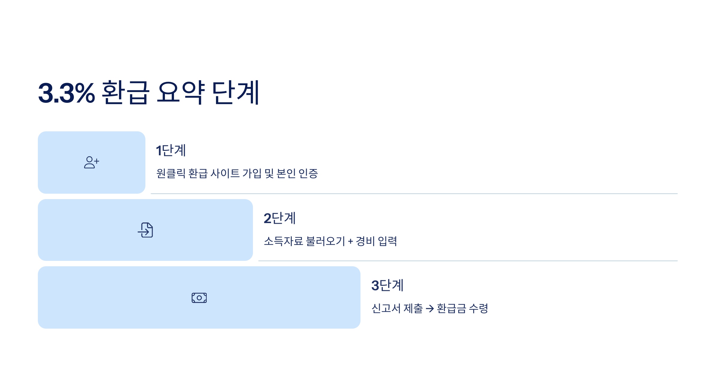 환급단계요약