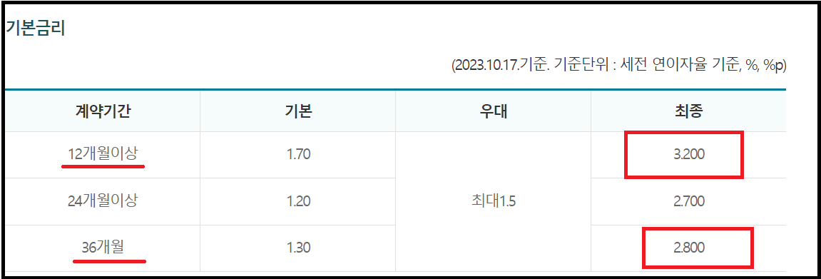 수협 Sh평화수호적금 서류와 가입방법 총정리