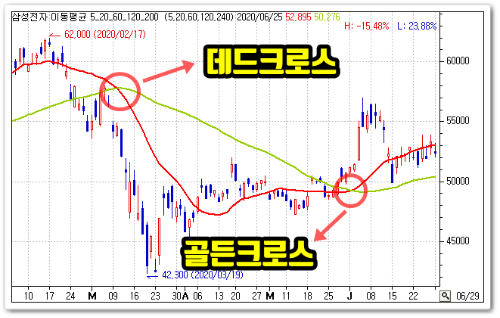 데드크로스 골든크로스