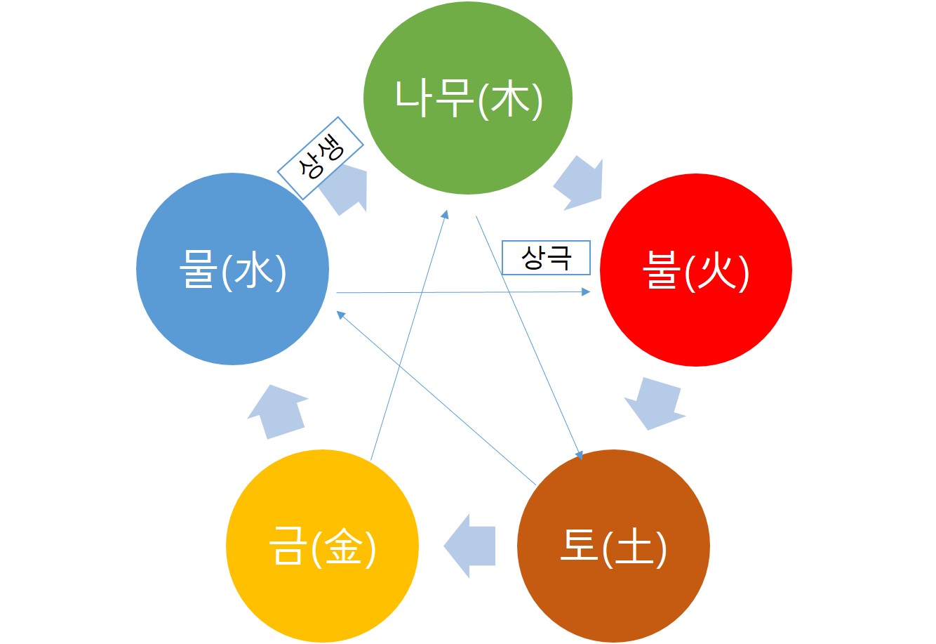 오행의 상생과 상극의 구도