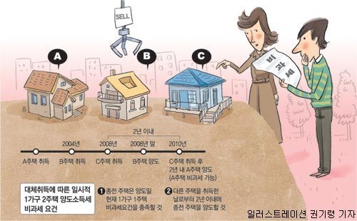 1가구 2주택 기준