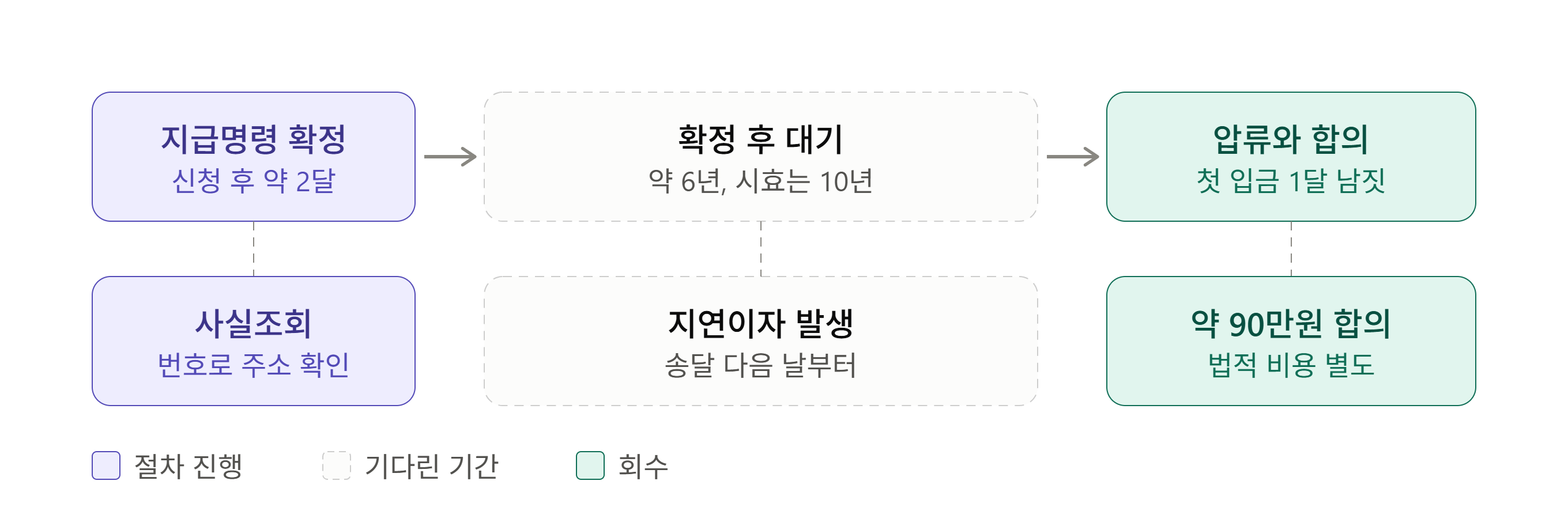 중고거래 사기 지급명령 6년 타임라인. 신청 후 약 2달 만에 확정, 약 6년 대기, 급여 압류 후 약 90만원에 합의