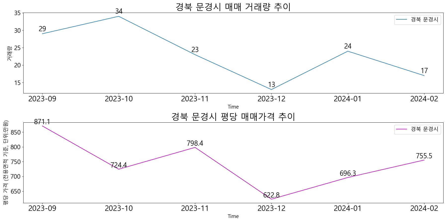 경북-문경시-매매-거래량-및-거래가격-변동-추이-최근6개월