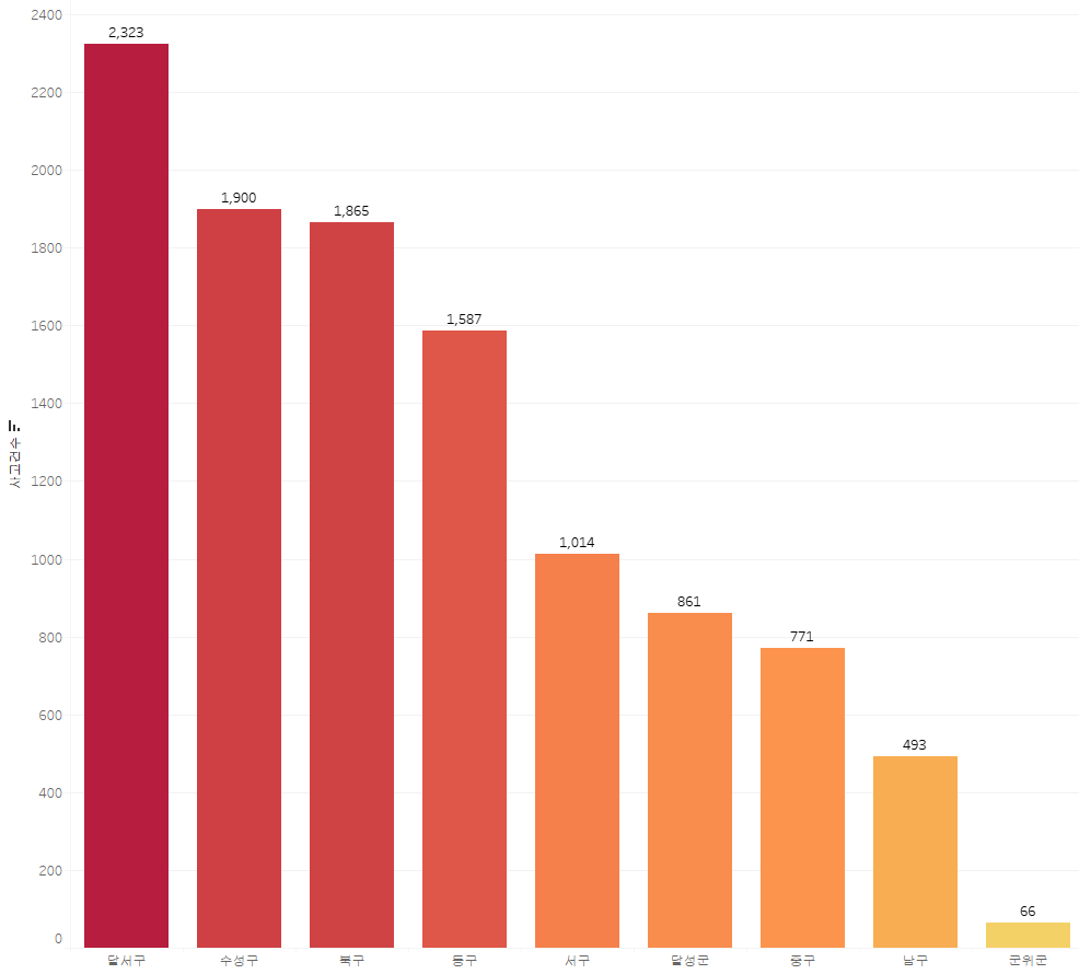 대구광역시 구군별 교통사고 건수