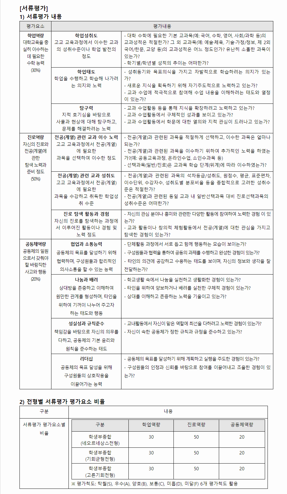 2024학년도 경희대학교 학생부종합전형 서류평가