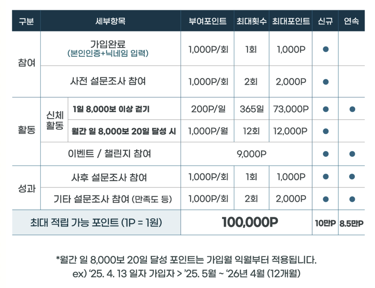 손목닥터 9988 포인트 사용 회원가입 방법 갤럭시핏3 사용법 요약