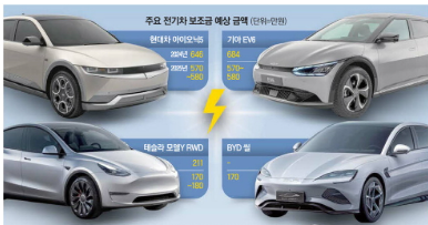 전기차 보조금 2025