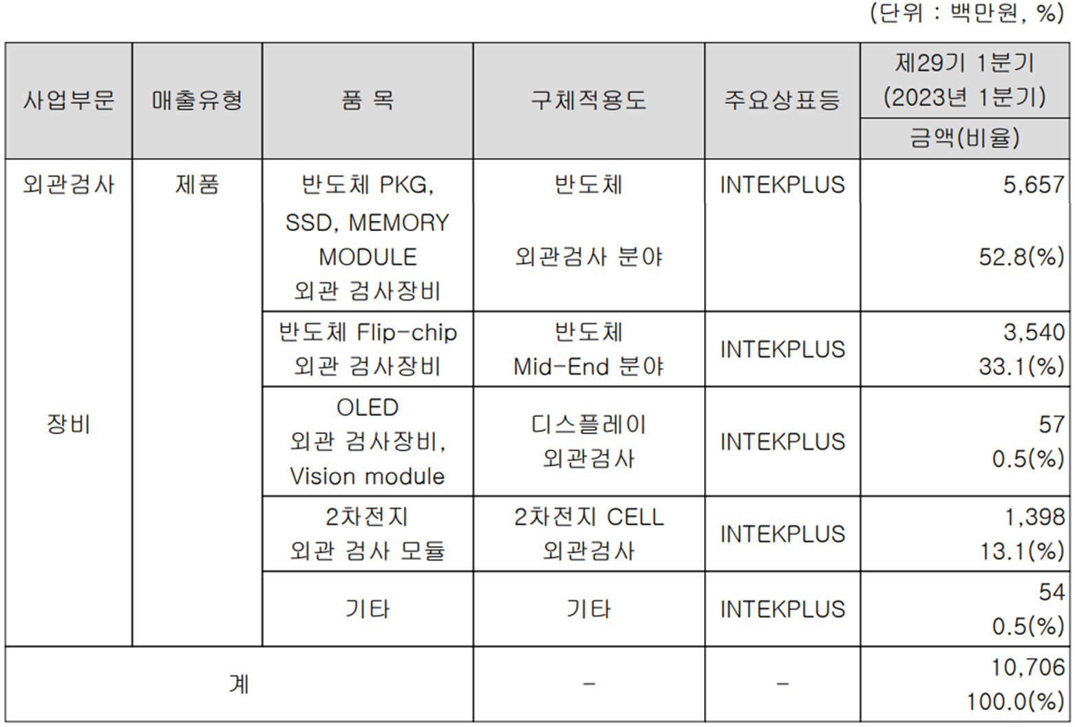 인텍플러스 - 주요 사업 부문 및 제품 현황(2023년 1분기)