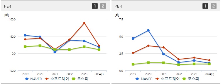 NAVER 주가 PER,PBR 지표