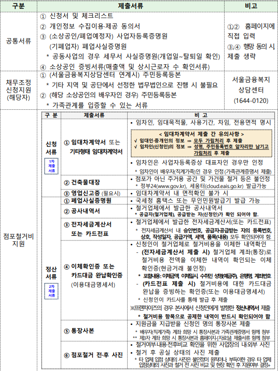 희망리턴패키지 사업 신청 서류