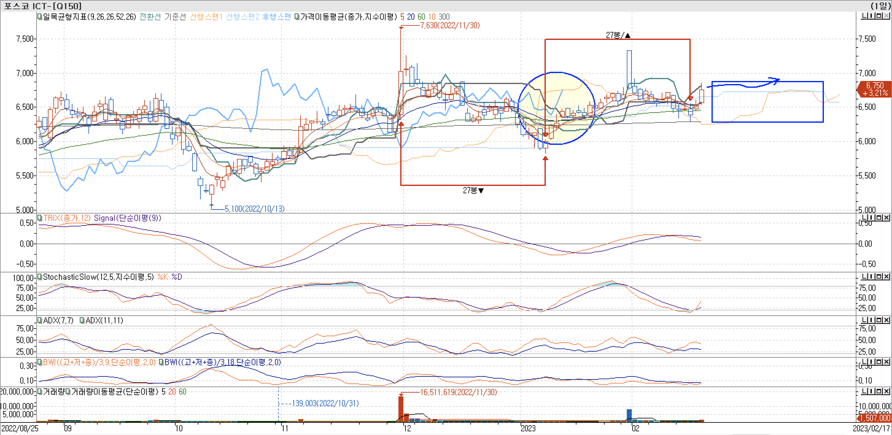 5. 보조지표 - 일목균형표, TRIX, StochasticSlow, ADX(7, 11), BWI(9, 18)-포스코ICT