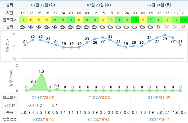 7월 22일 기준 휘닉스파크CC 날씨 안내