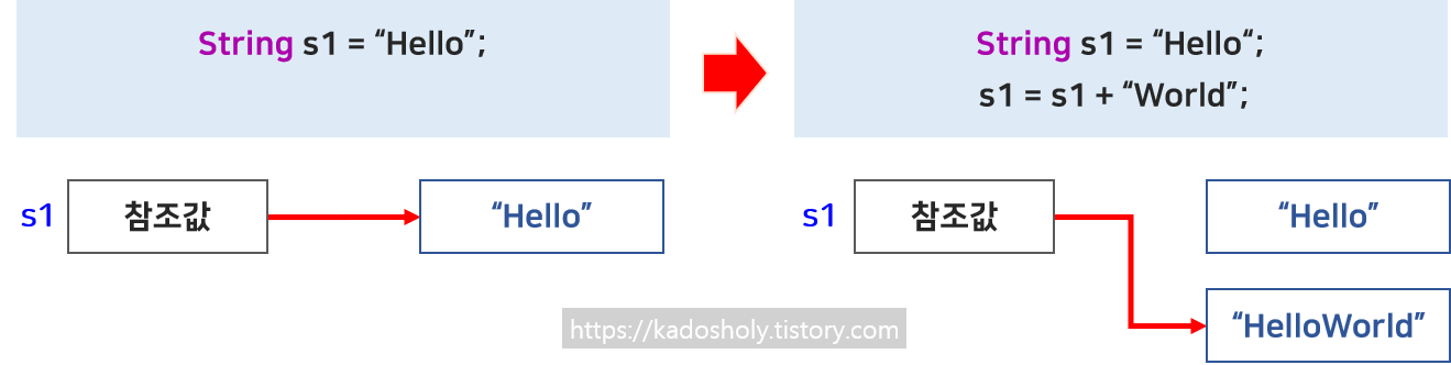String 참조변수에 새로운 문자열을 대입시킨경우 기존의 문자열은 그대로 있고 새로운 문자열이 생성되어 그 주소값을 가리키게 된다.