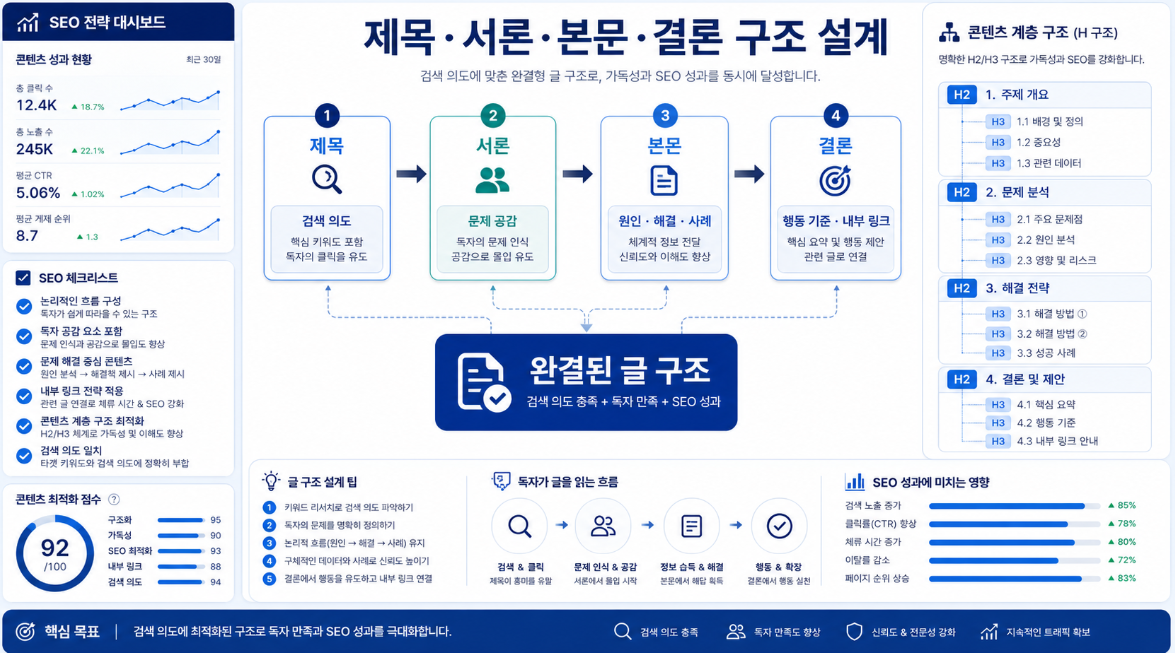 제목 서론 본문 결론을 H2 H3 구조와 내부 링크로 연결한 블로그 글쓰기 전략 이미지