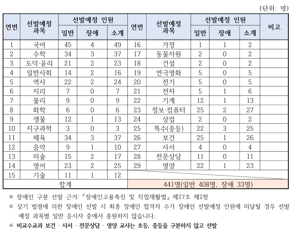 2025 경남 교육청 중등 임용고시 티오 및 경쟁률