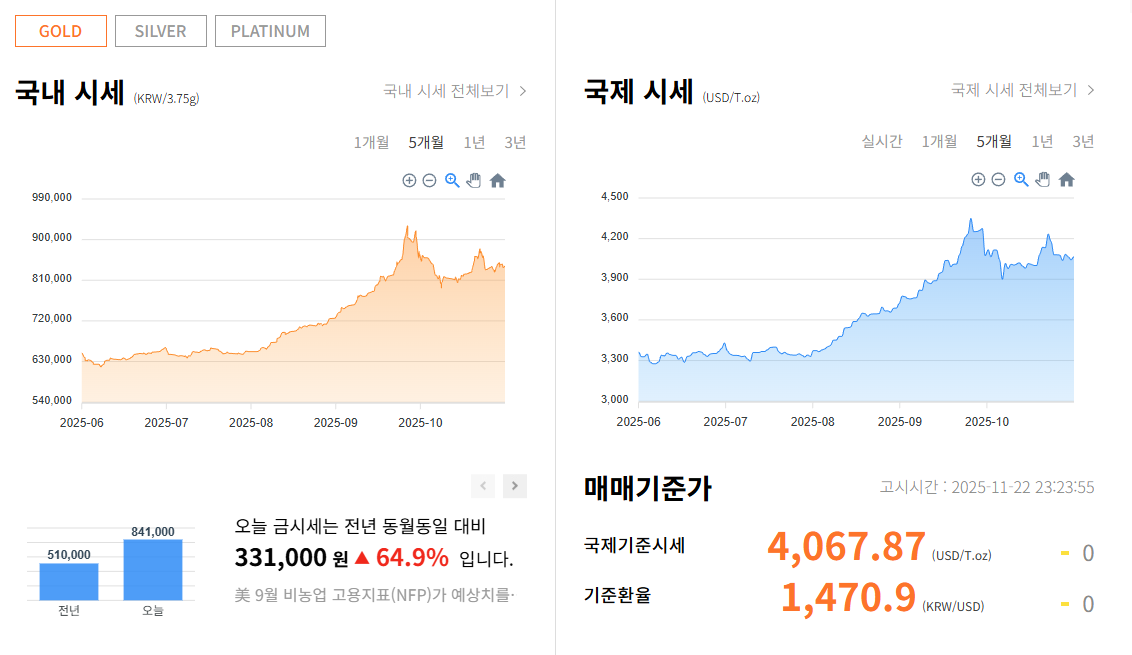 오늘 금값시세 돌반지 1돈 가격 총정리