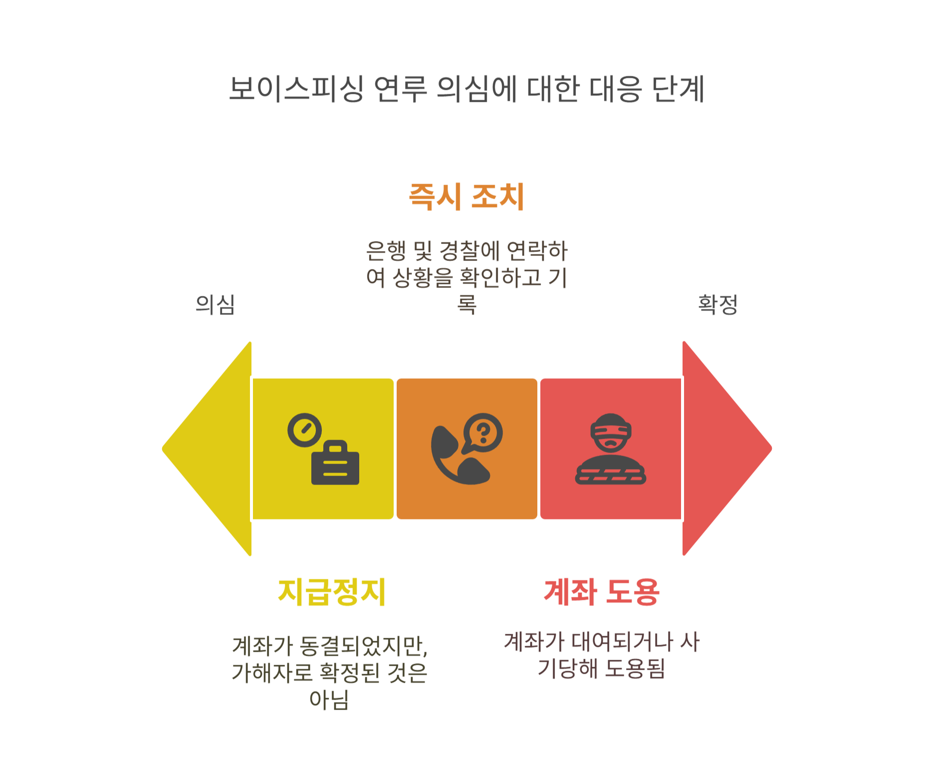 내 계좌가 보이스피싱에 연루됐다고 통보받았을 때