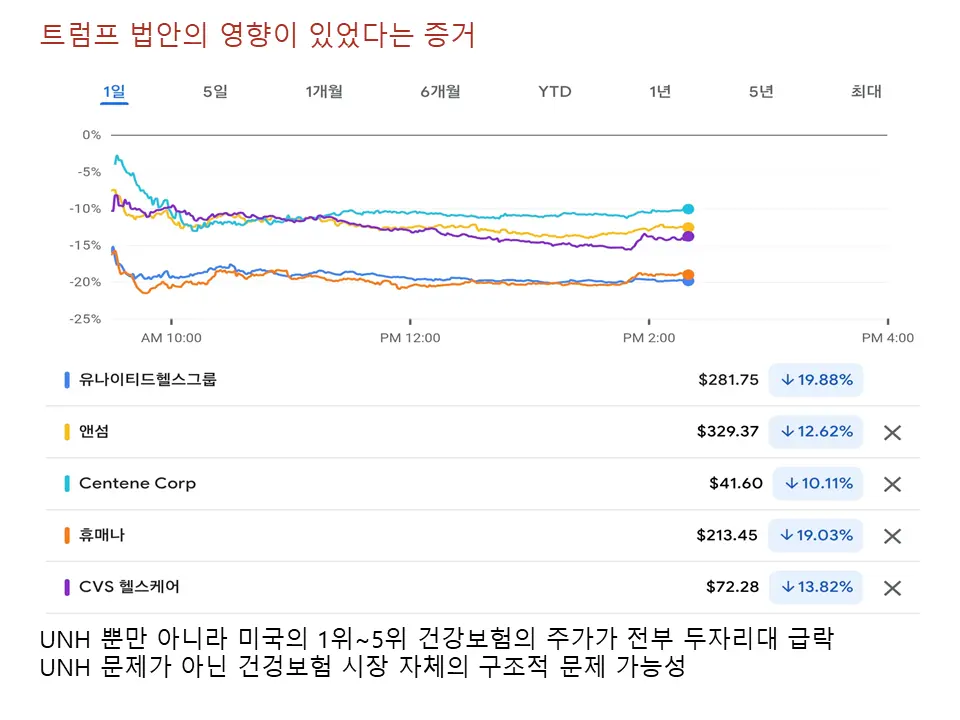 트럼프의 위대한 건강보험 법안일까?
법안의 영향이 가능성 일 수 있다는 증거로 미국의 1위~5위 건강보험사의 주가가 모두 두 자리수 하락