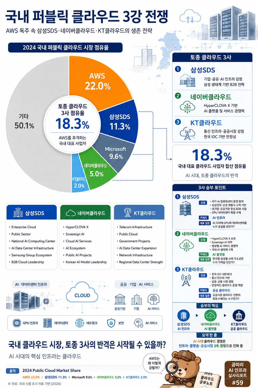 "2024년 국내 퍼블릭 클라우드 시장점유율 &mdash; AWS 22% 1위, 삼성SDS 11.3% 2위, MS 9.6% 3위, 네이버클라우드 5% 4위, KT클라우드 2% 5위 파이차트"