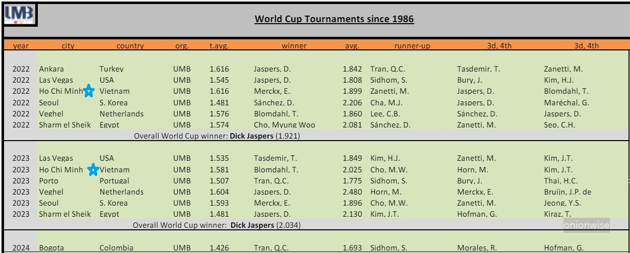 역대 호치민 당구월드컵 대회 우승자 현황 3 (출처 : UMB)