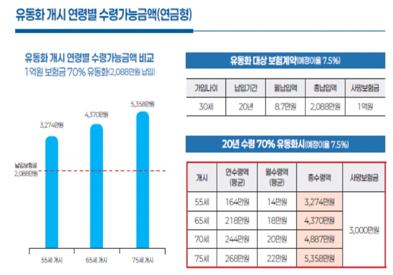 사망보험금 연금처럼