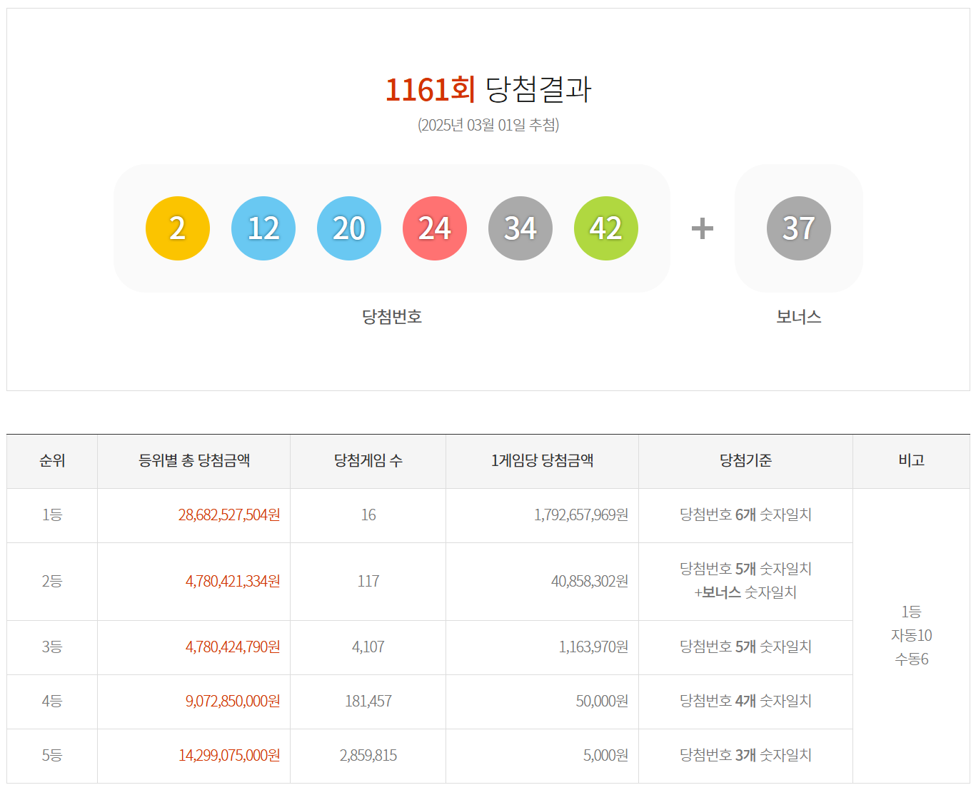 1,161회 로또당첨번호