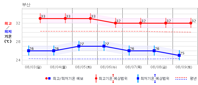 부산 일주일 기온 예보(폭염)