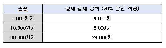 상품권 금액