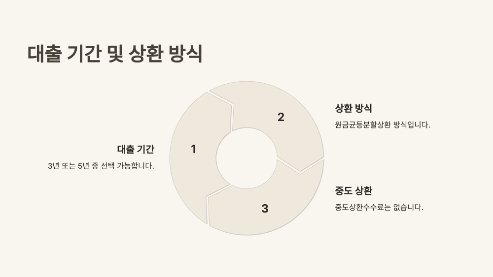 대출 기간 및 상환 방식