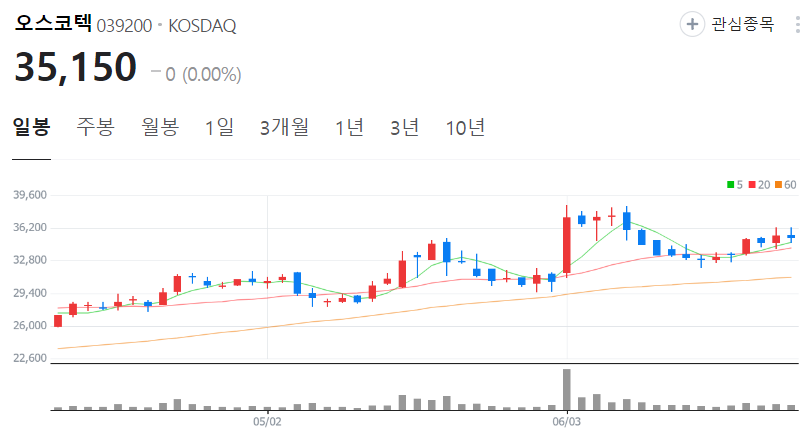 오스코텍-주가-일봉