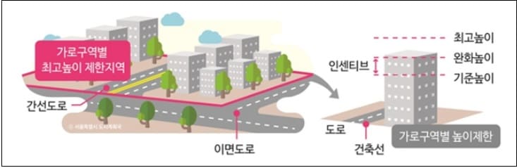 가로구역별 건축물 높이제한 