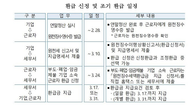 연말정산 환급금 조회방법 지급일, 연말정산 미리보기