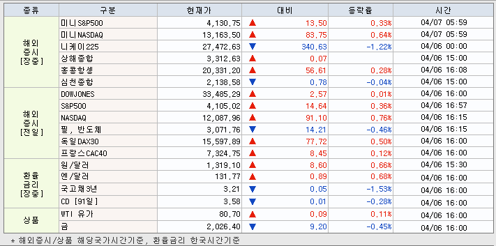 4.7 해외증시 동향