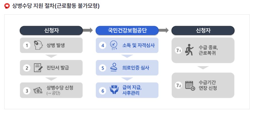 상병수당 지원절차(근로활동 불가모형) 2~3단계