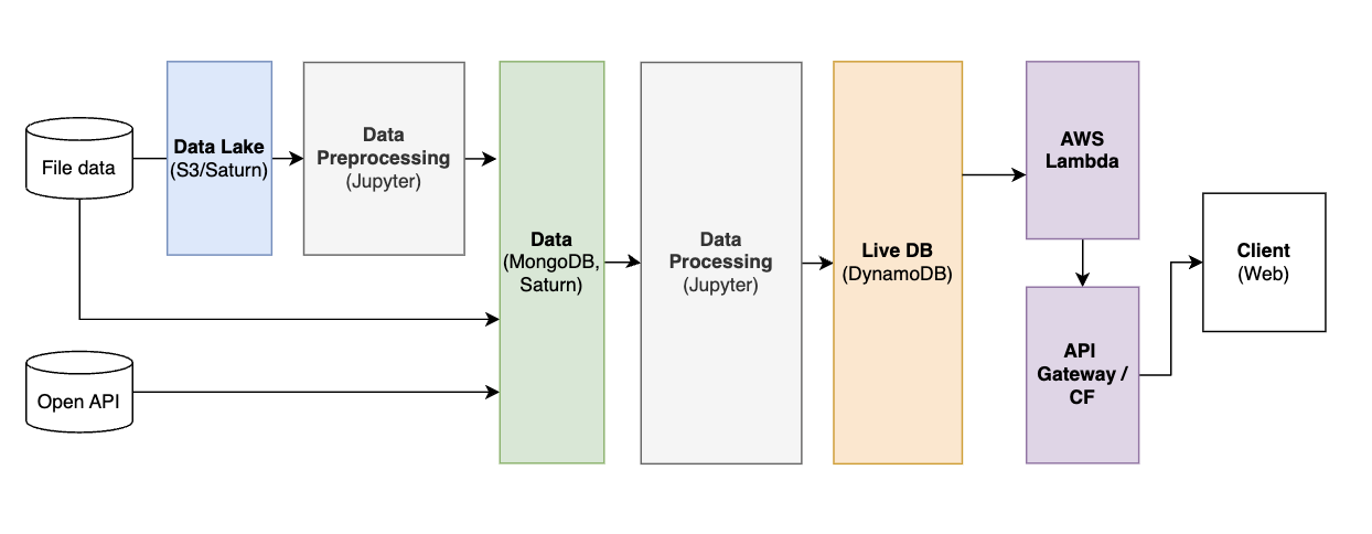 EMR Serverless와 Step Functions으로 Spark ETL 구축하기