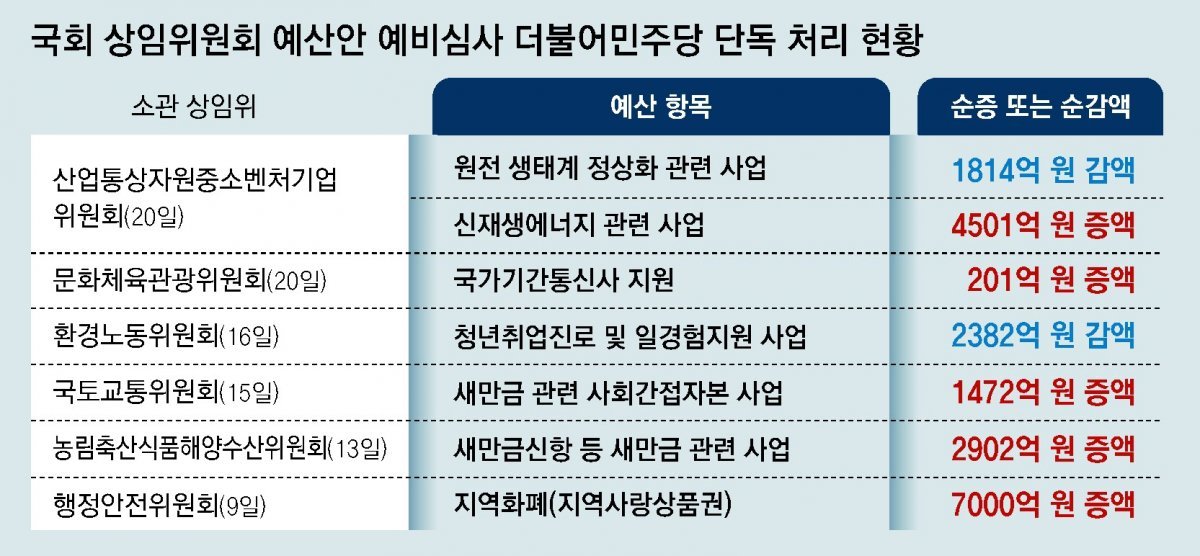 민주당은 국가의 적?...간신히 턴 시킨 '원전' 예산 모두 삭감
